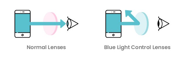Normal lenses vs Blue Light Control lenses