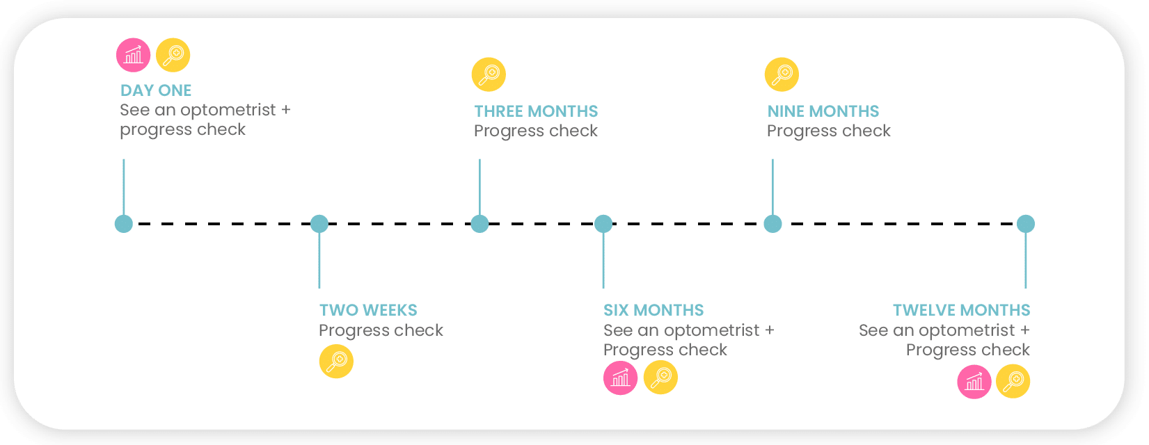 MiYOSMART treatment plan timeline